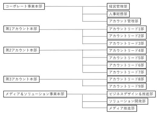 20230101_sosikihenkou