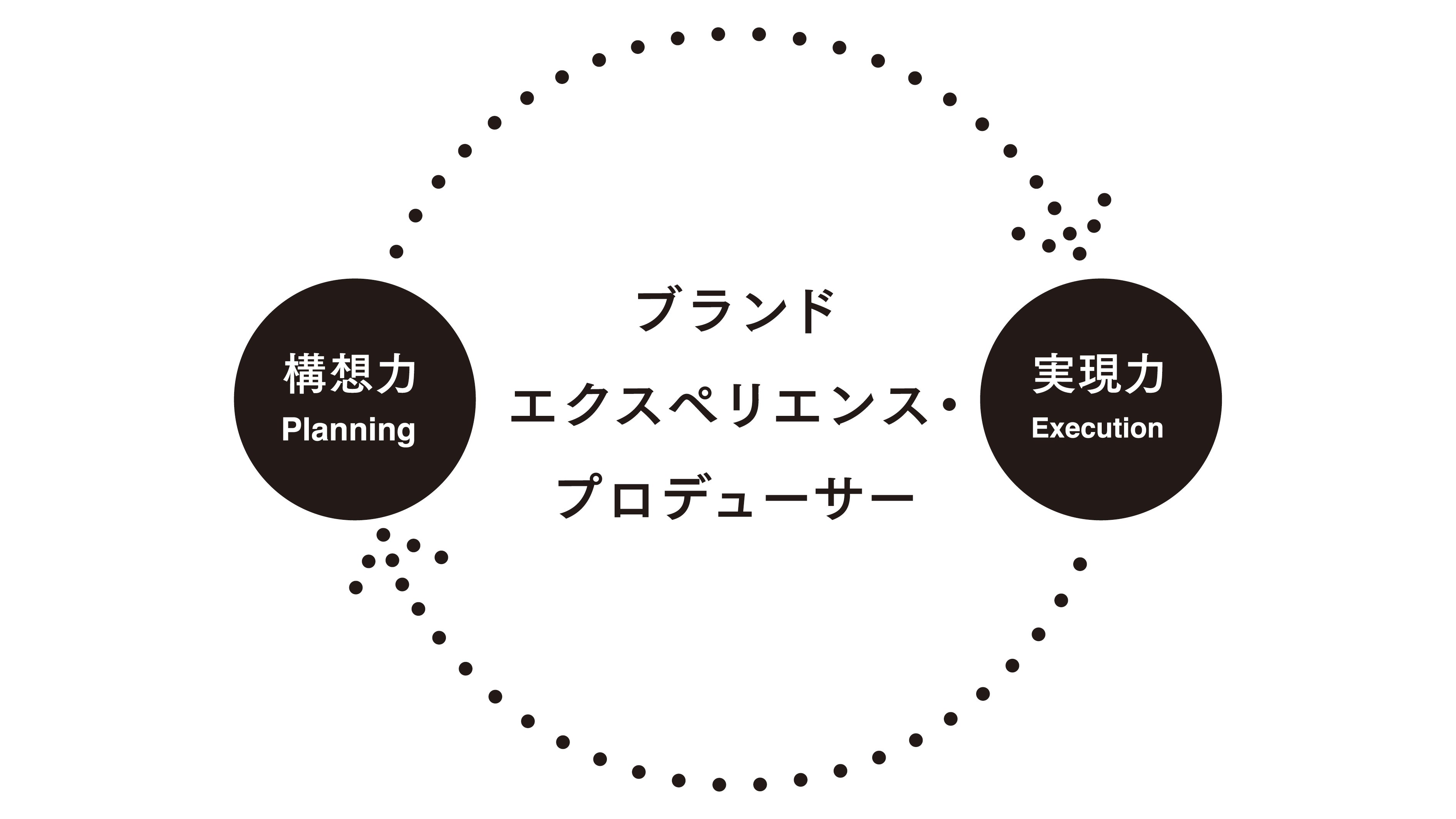 ブランドエクスペリエンス・プロデューサー 構想力・実現力