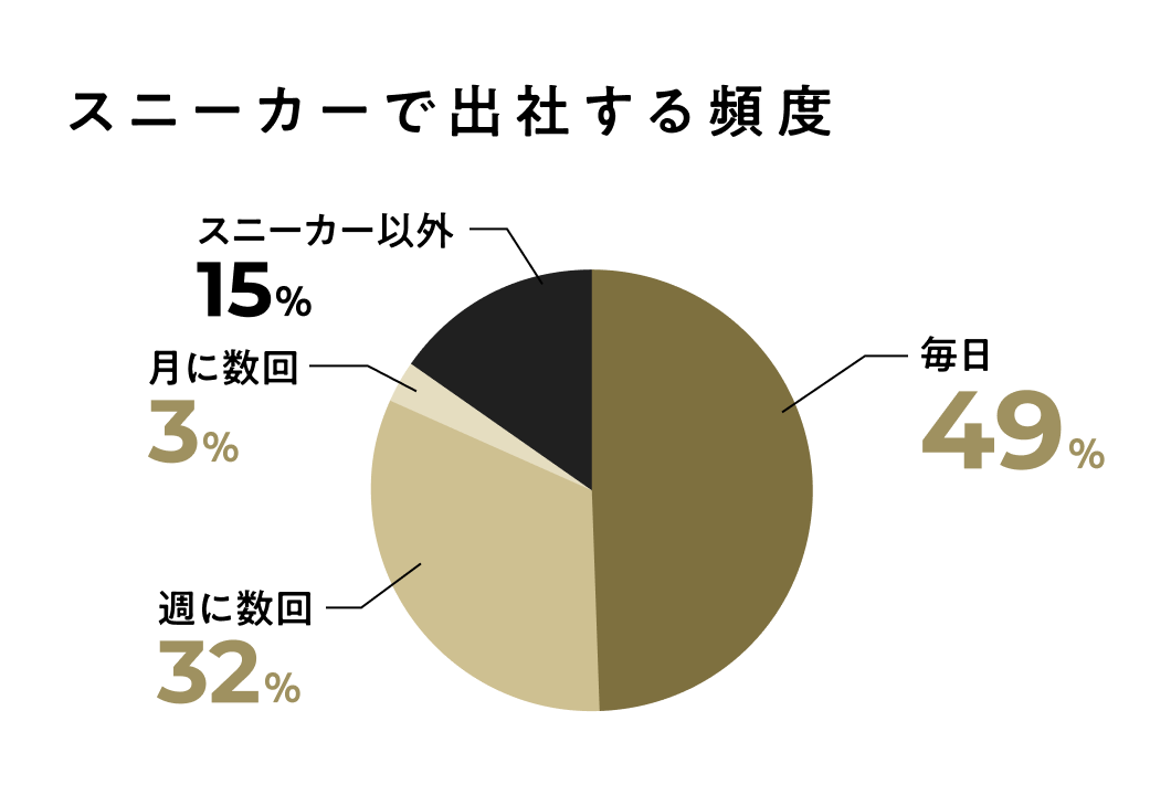 スニーカーで出社する頻度