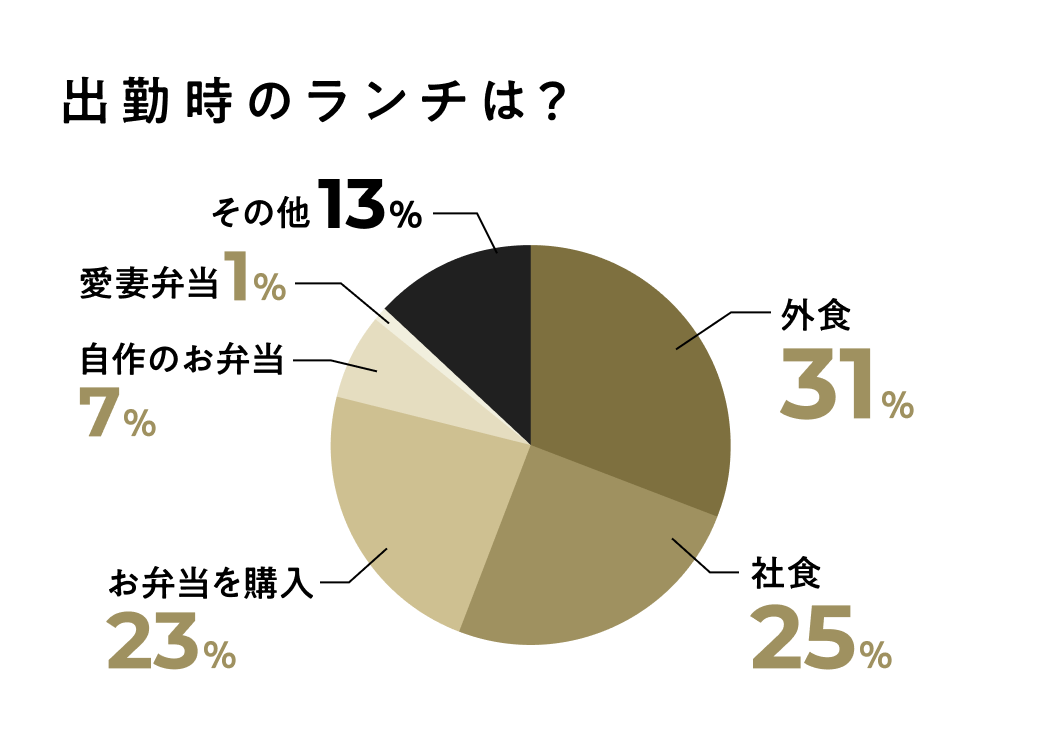 出勤時のランチは?