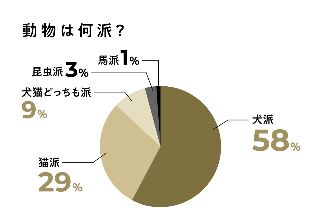 動物は何派?