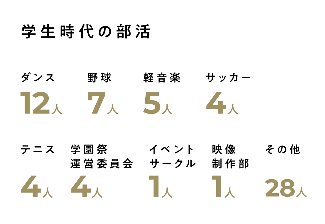 学生時代の部活