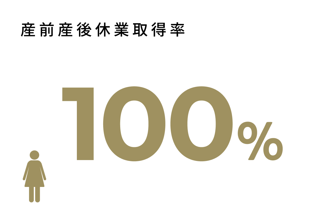 2025年産前産後休業取得率