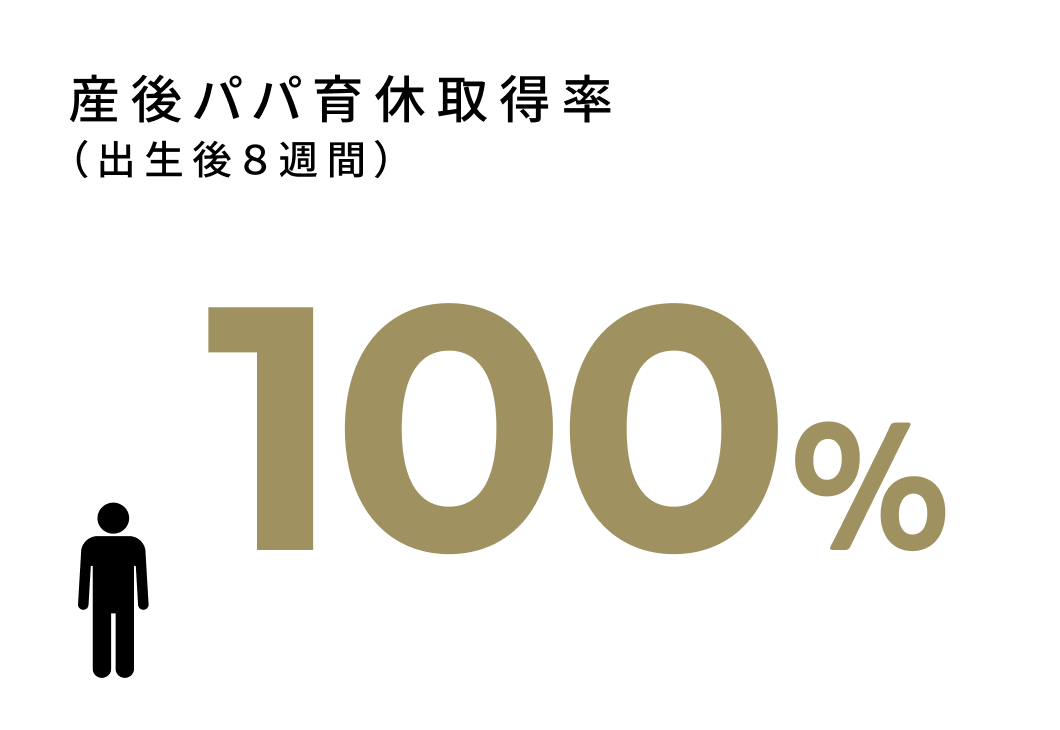 2025年 産後パパ育休取得率